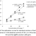 Figure  8: The calibration curves for standard solution of Se(IV) in the presence or in the absence (control) of 10% (w/v) thiourea/conc. HCl and the AgNPs solution (100 ppm)