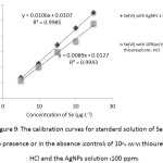Figure 9: The calibration curves for standard solution of Se(VI) in the presence or in the absence (control) of 10% (w/v) thiourea/conc. HCl and the AgNPs solution (100 ppm)