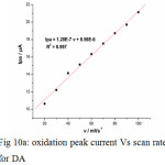 Fig 10a: oxidation peak current Vs scan rate for DA