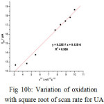 Figure 10b: Variation of oxidation with square root of scan rate for UA