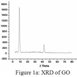 Figure 1a: XRD of GO