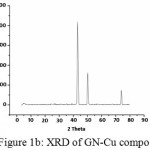 Figure 1b: XRD of GN-Cu composite