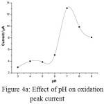 Figure 4a: Effect of pH on oxidation peak current