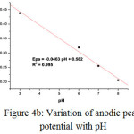 Figure 4b: Variation of anodic peak potential with pH