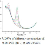 Figure 7: DPVs of different concentration of DA in 0.1M PBS (pH 7) at GN-Cu/GCE