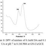 Figure 8: DPV of mixture of 0.1mM DA and 0.1mM UA at pH 7 in 0.1M PBS at GN-Cu/GCE