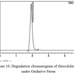 Figure 10: Degradation chromatogram of thiocolchicoside under Oxidative Stress