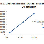Figure 3: Linear calibration curve for aceclofenac using HPLC-UV detection