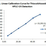 Figure 4: Linear Calibration Curve for Thiocolchicoside using HPLC-UV Detection