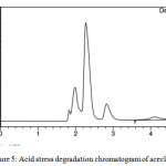 Figure 5: Acid stress degradation chromatogram of aceclofenac