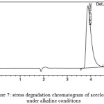 Figure 7: stress degradation chromatogram of aceclofenac under alkaline conditions