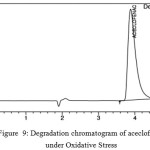 Figure  9: Degradation chromatogram of aceclofenac under Oxidative Stress