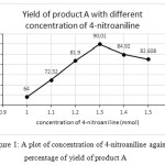 Figure 1: A plot of concentration of 4-nitroaniline against  percentage of yield of product A