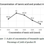 Figure 2: A plot of concentration of benzamide against Percentage of yield of product B