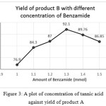 Figure 3: A plot of concentration of tannic acid against yield of product A