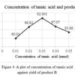 Figure 4: A plot of concentration of tannic acid against yield of product B