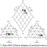 Figure 3: Piper-Hill Trilinear diagram of analyzed water samples