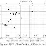 Figure 4: USSL Classification of Water in the study area