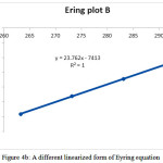 Figure 4b: A different linearized form of Eyring equation