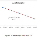 Figure 5: An Arrhenius plot of lnk versus 1/T