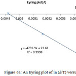 Figure 6a: An Eyring plot of ln (k/T) versus 1