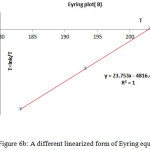 Figure 6b: A different linearized form of Eyring equation
