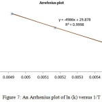 Figure 7: An Arrhenius plot of ln (k) versus 1/T