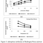 Figure 3: adsorption isotherms of Hydrogen/Neon mixture in three mole fractions (xH₂=0.3, 0.5 and 0.7), (a) adsorption isotherms as function of pressure at 50K, (b) adsorption isotherms as function of temperature at 1Mpa.