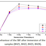 Figure 4: pH behaviour of the SBF after immersion of the biocomposite samples (BHZ1, BHZ2, BHZ3, BHZ4).