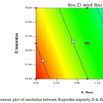 Figure 4. Contour plot of resolution between Ibuprofen impurity D & Ibuprofen impurity L.