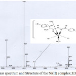 Figure 4: Mass spectrum and Structure of the Ni(II) complex; EIC at m/z 400