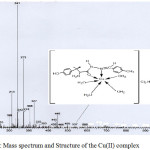 Figure 5: Mass spectrum and Structure of the Cu(II) complex