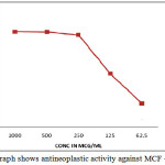 Figure 3: Graph shows antineoplastic activity against MCF – 7 cell line