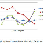 Figure 4: Graph represents the antibacterial activity of Cu (II) complexes