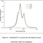 Figure 6:  Simulated UV spectra for the liquid crystal molecules under investigation