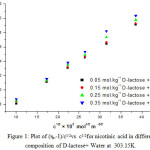 Figure 1: Plot of (ηr--1)/c1/2vs c1/2for nicotinic acid in different composition of D-lactose+ Water at  303.15K.
