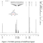 Figure 1: 1H NMR spectrum of Schiff base ligand