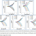 Figure 1: Polarization curves for α-brass corrosion in 2M of the blank (H2SO4 solution) and in presence of different pomegrnate peel concentrations (a) 200 ppm, (b) 300 ppm, (c) 400 ppm and (d) 500 ppm at  temperature range (293-313)K.