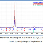 Figure 5: The interpreted diffractogram of α-brass in 2M H2SO4 and in presence of 500 ppm of pomegranate peel extract.