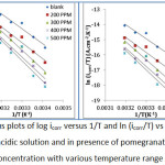 Figure 6: Arrhenius plots of log icorr versus 1/T and ln (icorr/T) vs 1/T  of α-brass in 2M of acidic solution and in presence of pomegranate peel at different concentration with various temperature range (293-313)K