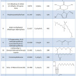 Table 2: The major identified compounds in methanolic extract of poemgranate peel.