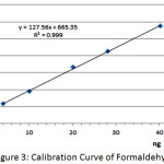 Figure 3: Calibration Curve of Formaldehyde.