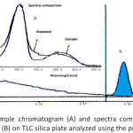 Figure 4: Profile of sample chromatogram (A) and spectra comparison of sample and formaldehyde standard (B) on TLC silica plate analyzed using the proposed method.