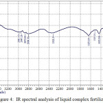 Figure 4:  IR spectral analysis of liquid complex fertilizers.