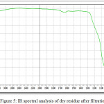 Figure 5: IR spectral analysis of dry residue after filtration.