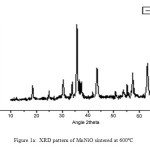 Figure 1a:  XRD pattern of MnNiO sintered at 600ºC