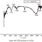 Figure 4b: FTIR spectrum of CoNiO.