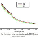 Figure 5a: Absorbance versus wavelength graph for MnNiO sintered at different temperatures.