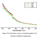 Figure 5b: Absorbance versus wavelength graph for CoNiO sintered at different temperatures.