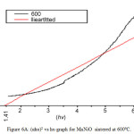 Figure 6c: (αhυ)2 vs hυ graph for MnNiO  sintered at 600ºC.